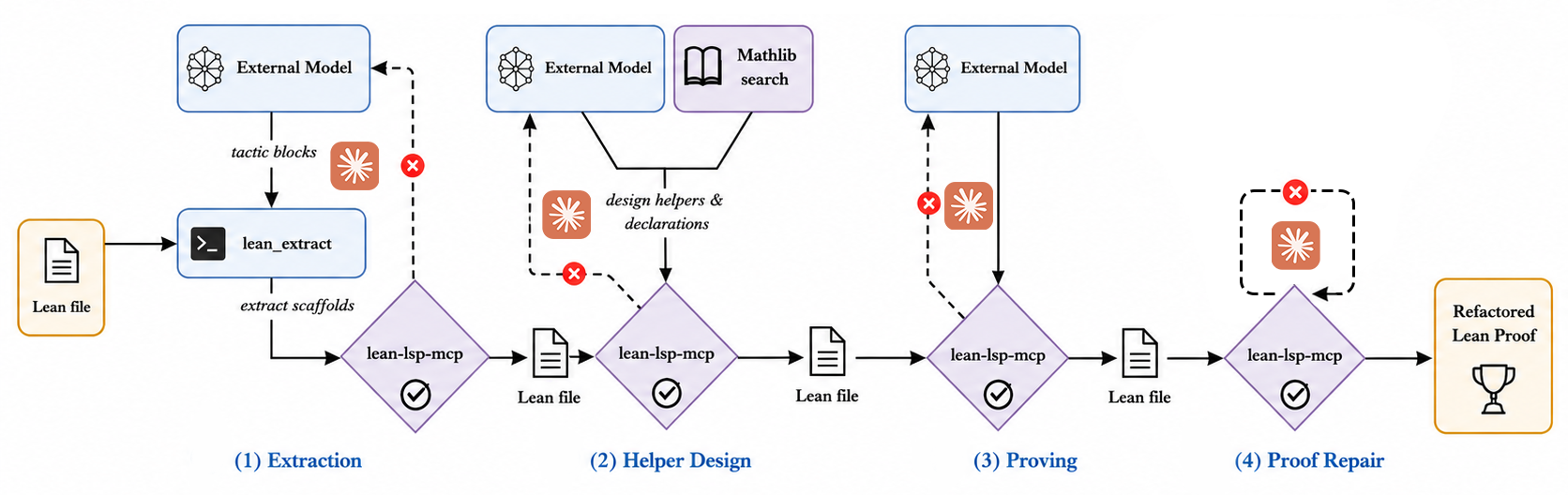 Overview of the Proof-Refactor pipeline